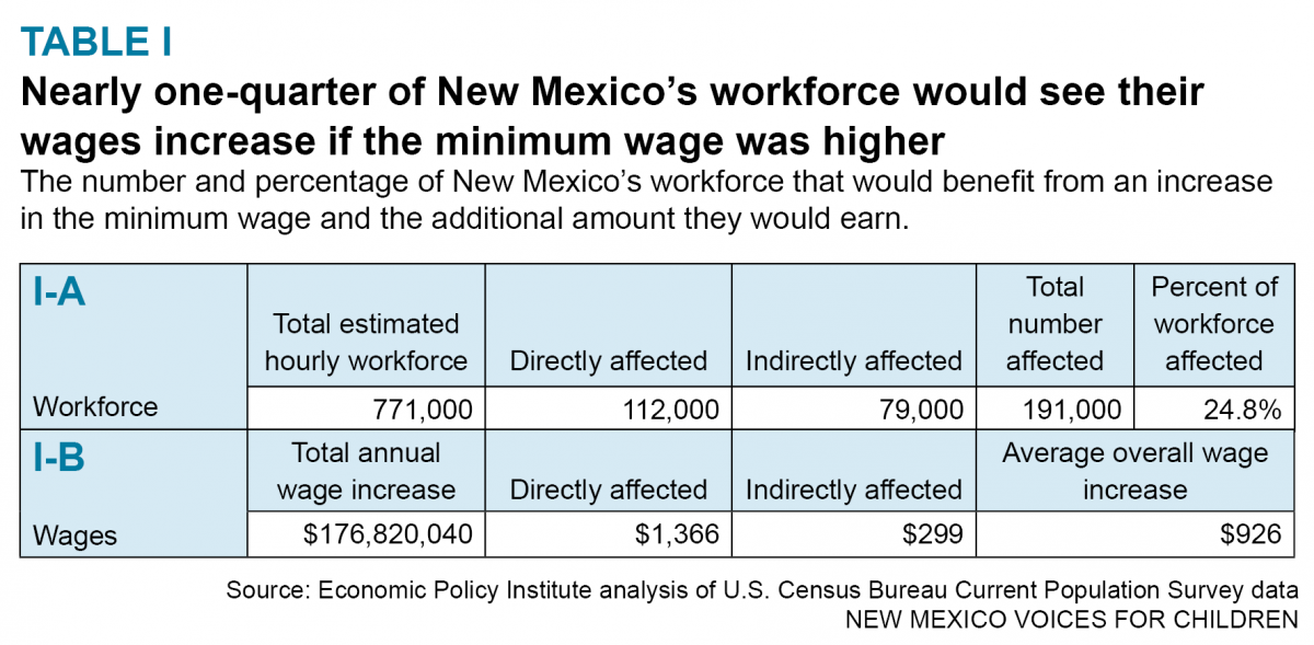 raising-the-new-mexico-minimum-wage-new-mexico-voices-for-children