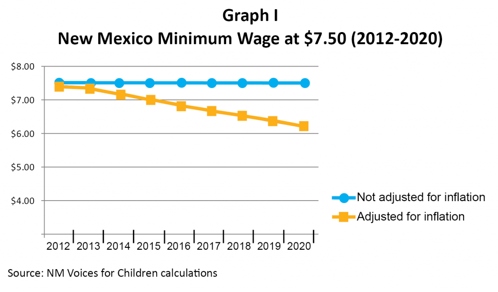 Indexing the State Minimum Wage to Inflation New Mexico Voices for
