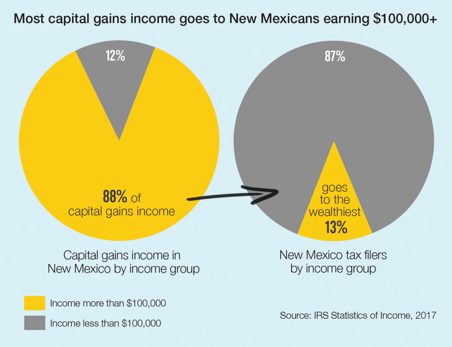 It’s Time to Repeal the Capital Gains Deduction New Mexico Voices for