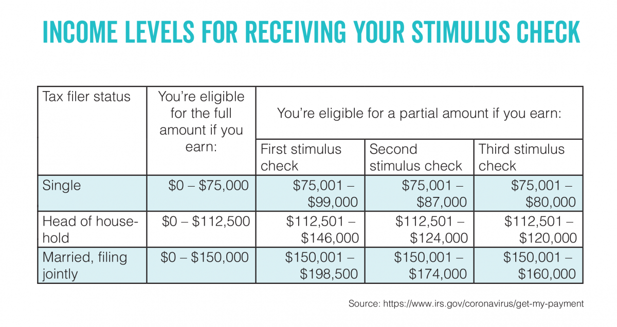 A guide to eligibility for the third stimulus payment New Mexico