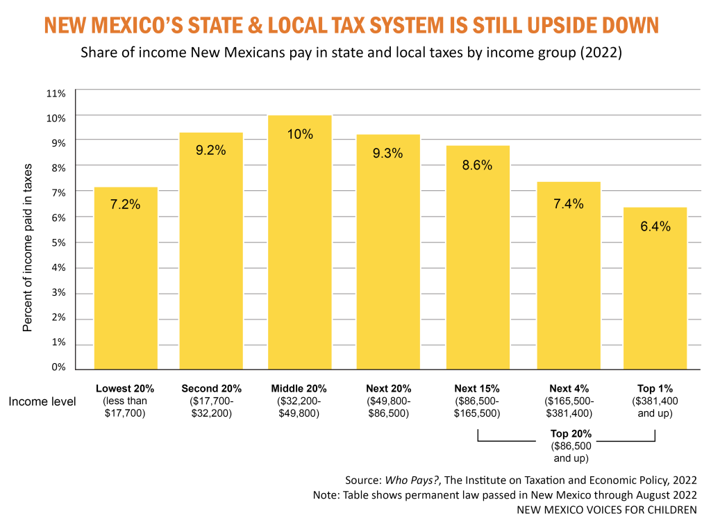 New Mexico’s State and Local Tax System Who Pays? New Mexico Voices